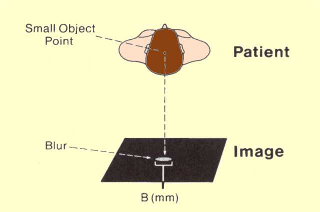 The Blur of an Individual Object Point