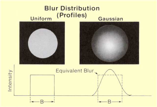 Blur Distribution Patterns
