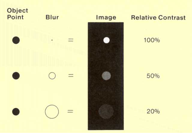 General Effect of Blur on Image Contrast