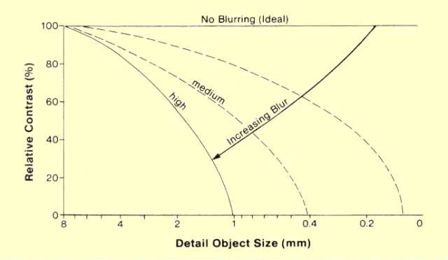 Effect of Blur on the Contrast of Objects of Different Size