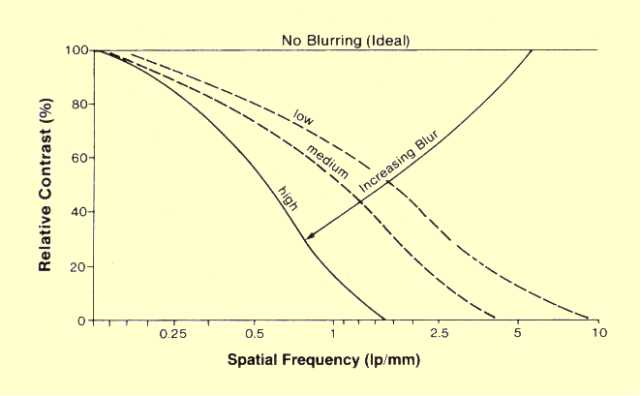 Effect of Blur on Resolution