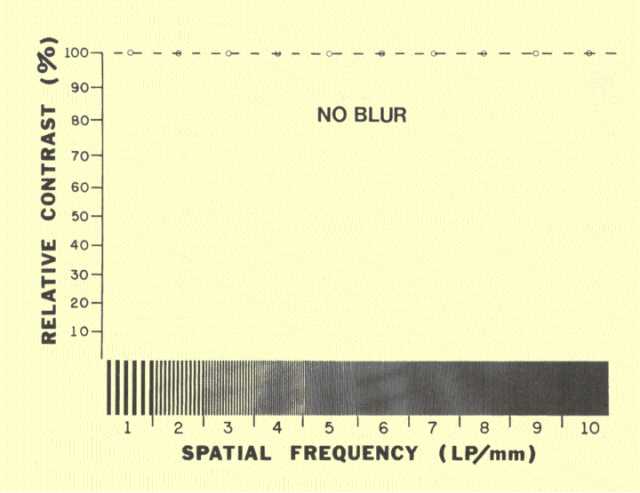 The General Relationship between Blur and Resolution - No Blur