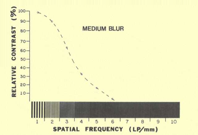 The General Relationship between Blur and Resolution - Medium Blur