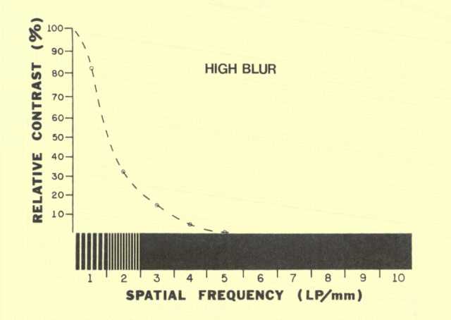 The General Relationship between Blur and Resolution - High Blur