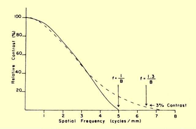 The Contrast Transfer Function Associated with Two Types of Blur.  The Solid Line ( ___) Is Characteristic of Motion and Focal Spot Blur.  The Broken Line ( _ _ _ ) is Generally Characteristic of Receptor Blur.