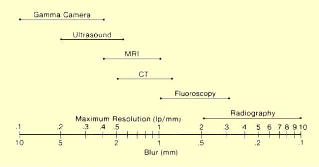 Comparison of Blur and Resolution Values for Different Imaging Methods