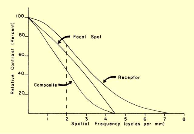 The Composite MTF