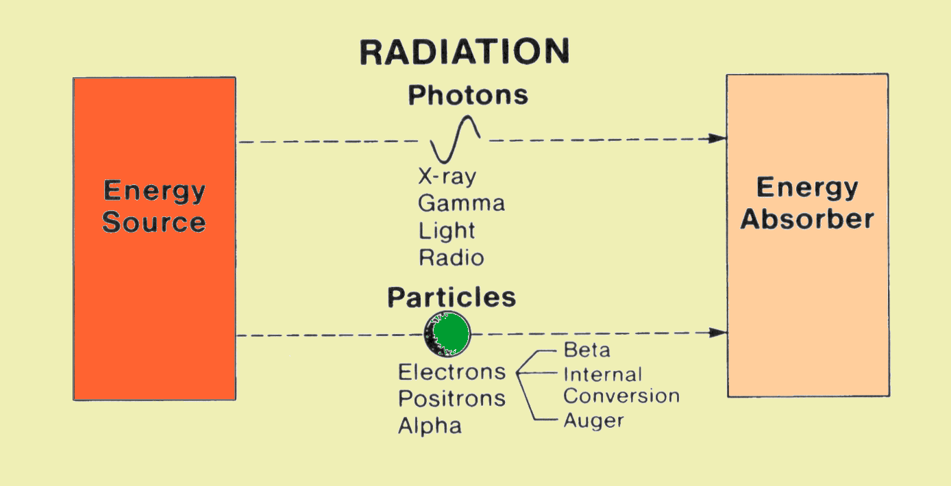 Comparison of the Two Basic Types of Radiation