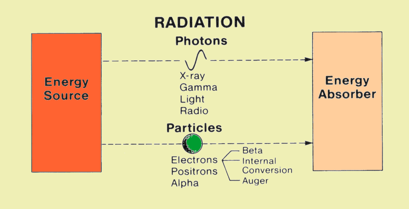 Types Of Radiation Chart