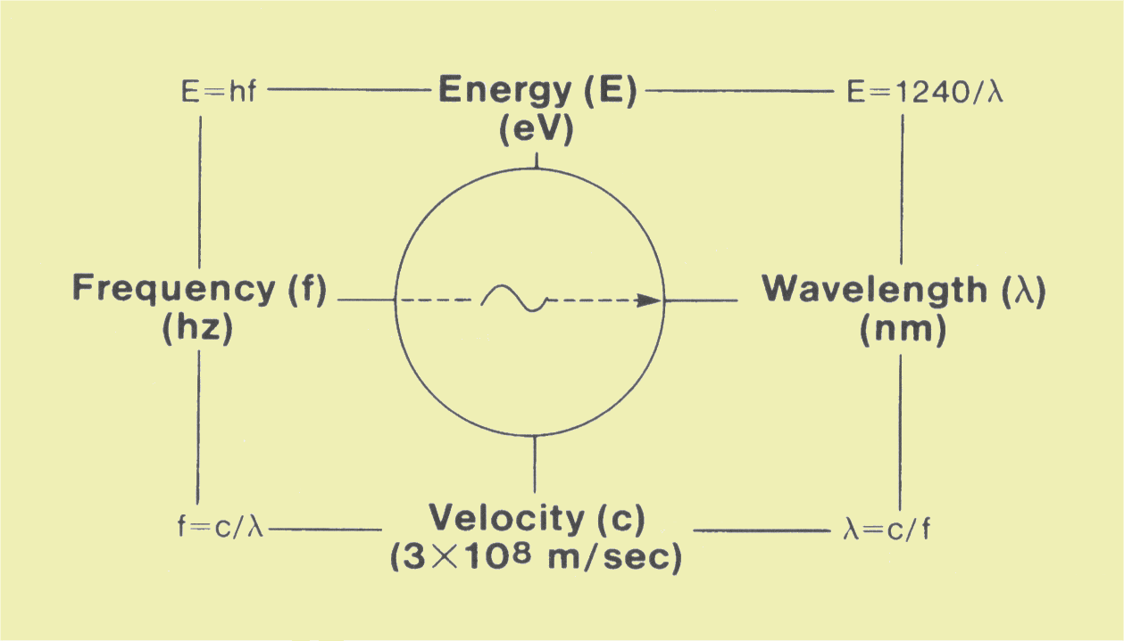 Physical Characteristics of a Photon