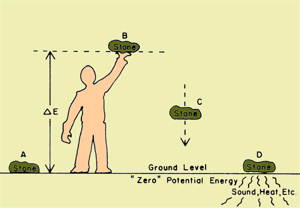 Transfer of Energy from One Form to Another