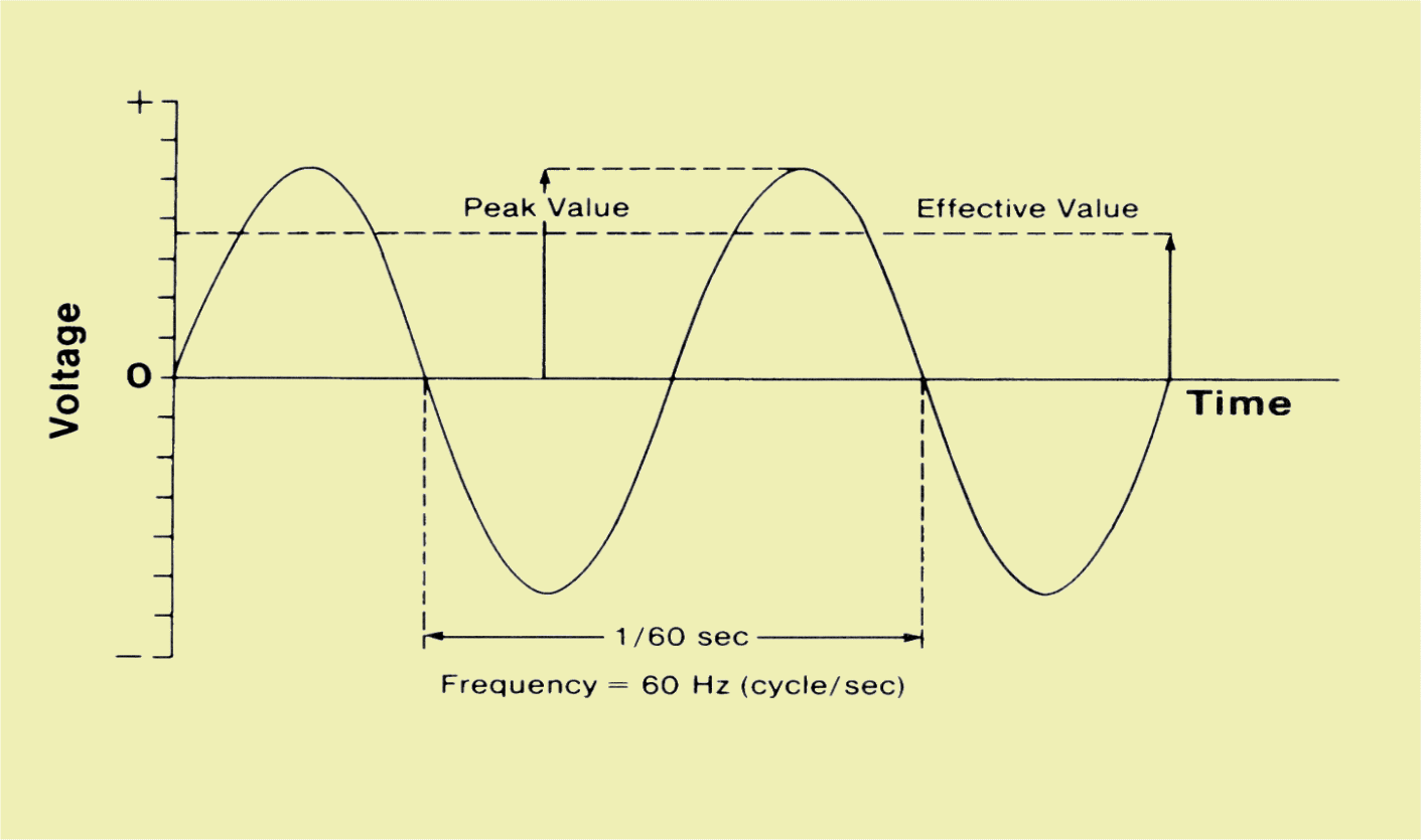 Waveform of an Alternating Voltage