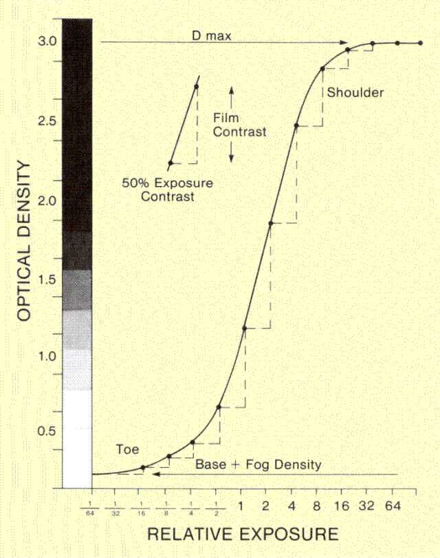 Exposure Index Chart Photography