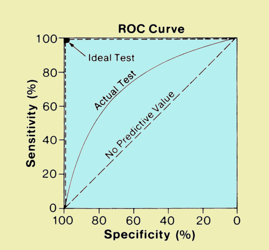 Comparison of ROC Curves for an Ideal Diagnostic Procedure with One that Produces No Useful Information