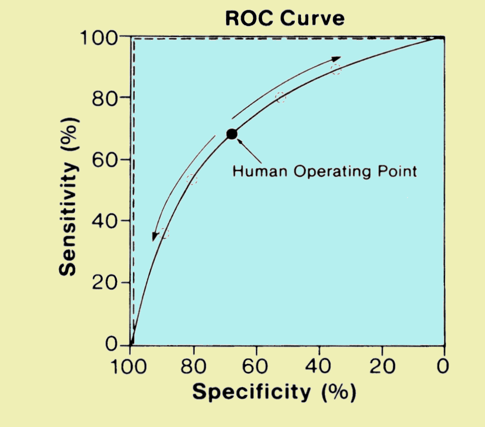 An ROC Curve for a Specific Imaging Procedure.  The Actual Operating Point is Determined by Characteristics of the Observer.