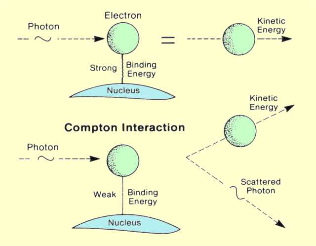 The Two Basic Interactions Between Photons and Electrons