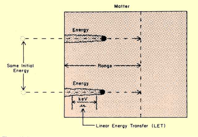 The Range of Electrons with the Same Initial Energies