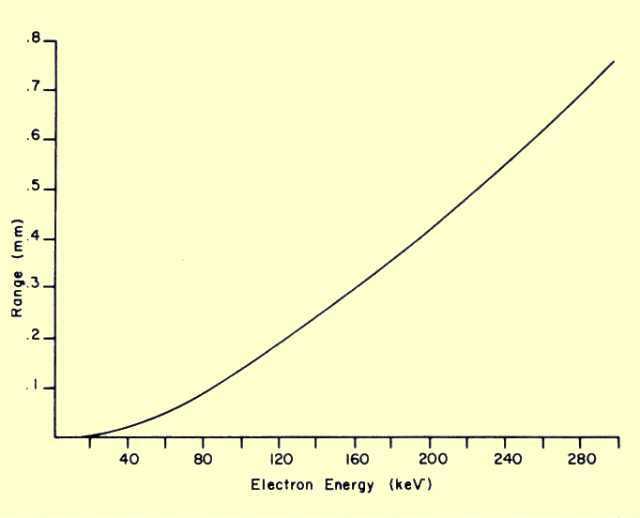 Relationship of Electron Range to Initial Energy in a Material with a Density of 1 g/cm3 (Soft Tissue)