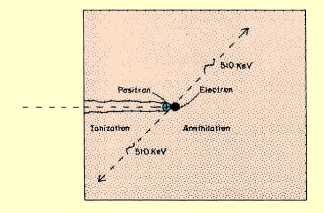 A Positron Interaction That Produces Annihilation Radiation