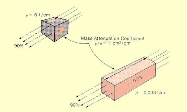Mass Attenuation Coefficient