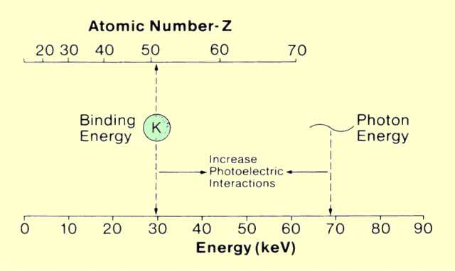 The Relationship between Material Atomic Number and Photon Energy That Enhances the Probability of Photoelectric Interactions