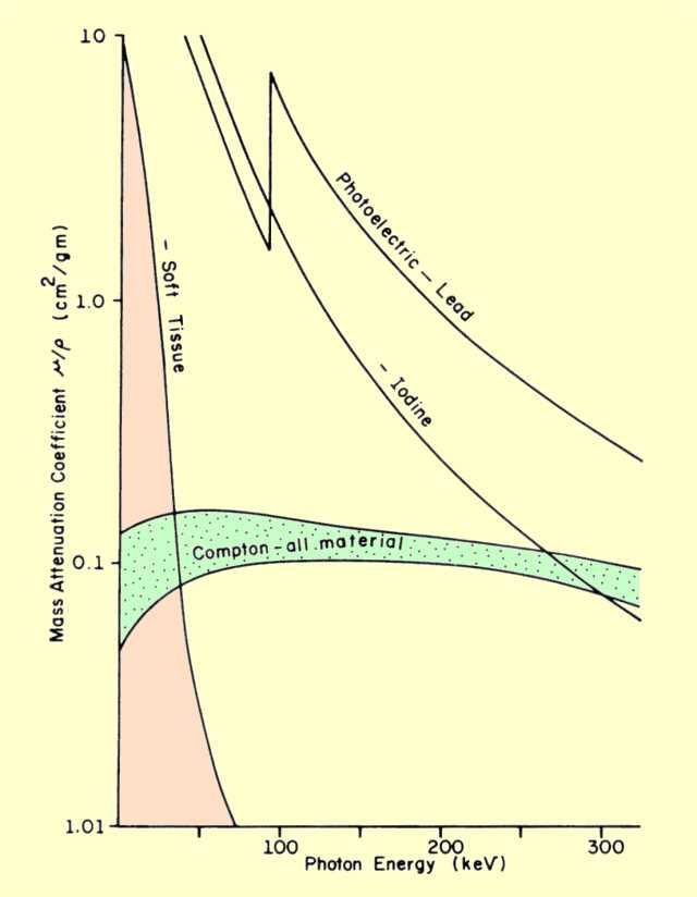 Comparison of Photoelectric and Compton Interaction Rates for Different Materials and Photon Energies