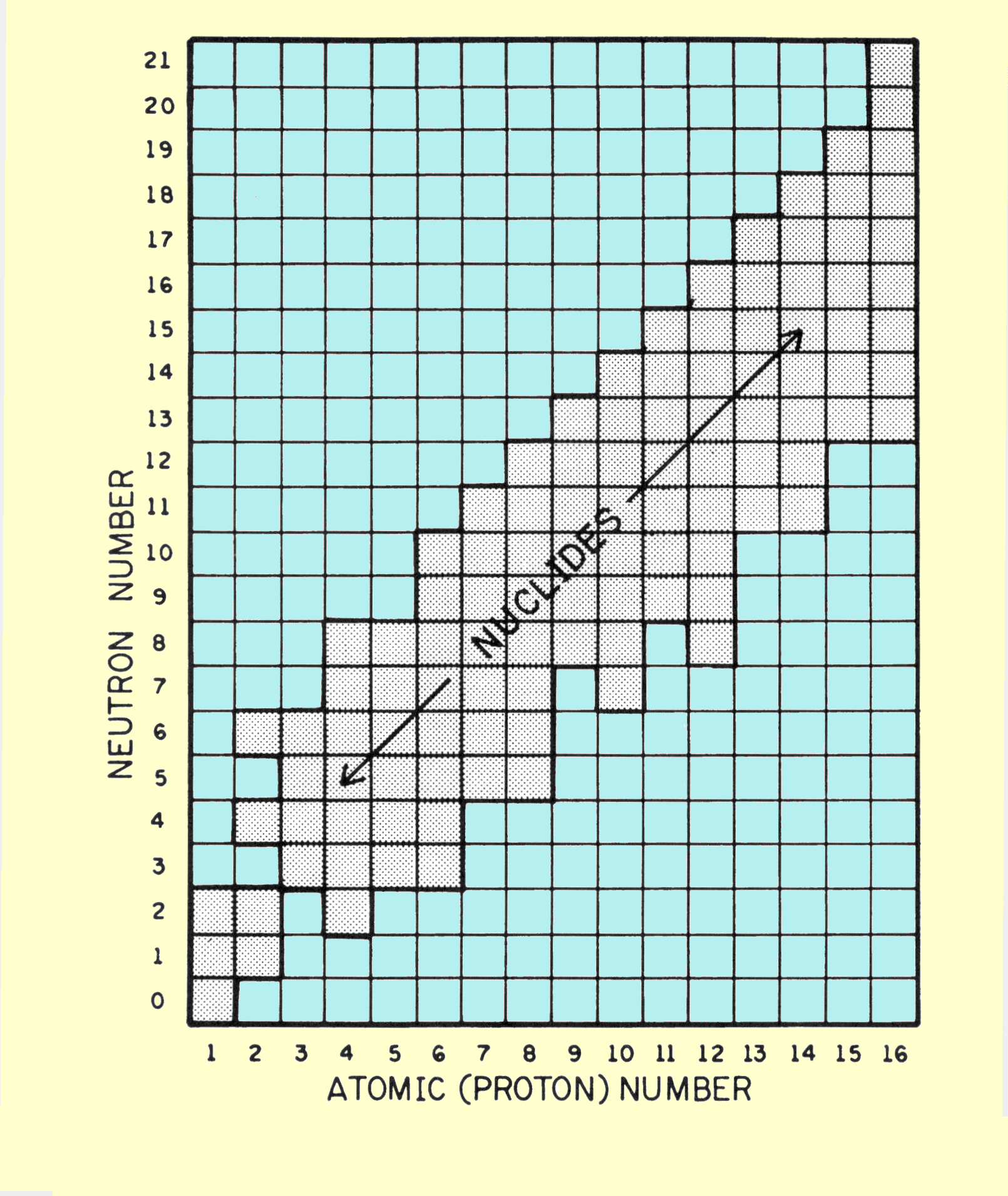 Chart of Nuclides Arranged According to the Neutron-Proton Composition of the Nucleus