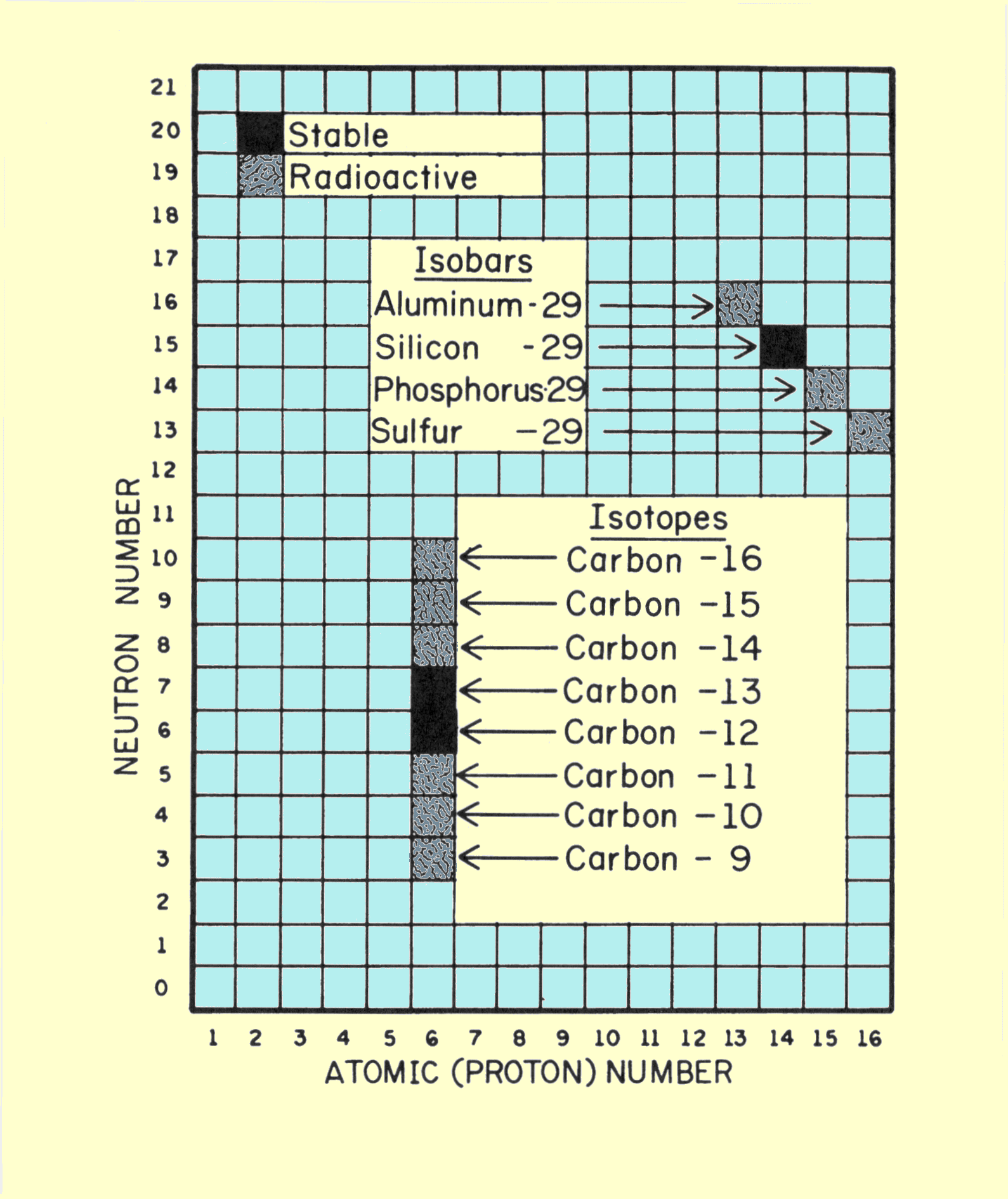 Composition Of Various Isotopes Chart