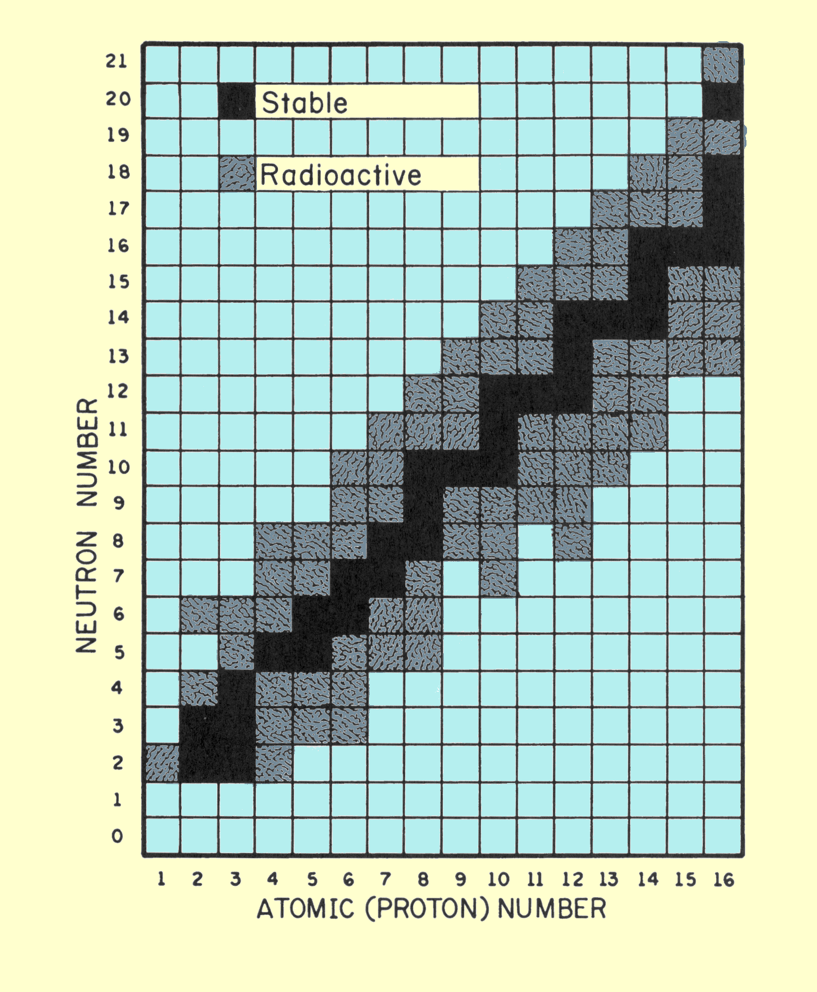 Nuclide Chart Showing the Relationship of Unstable Radioactive and Stable Nuclear Structures