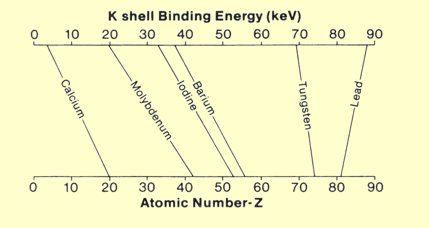 Raportul dintre K-Shell a Energiei obligatorii şi numărul atomic