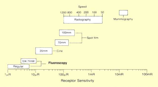 Receptor Sensitivity Values Used in X-Ray Imaging