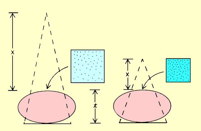 Decreasing the Distance between the X-Ray Tube and the Patient Surface Increases the Concentration of Radiation or Surface Exposure