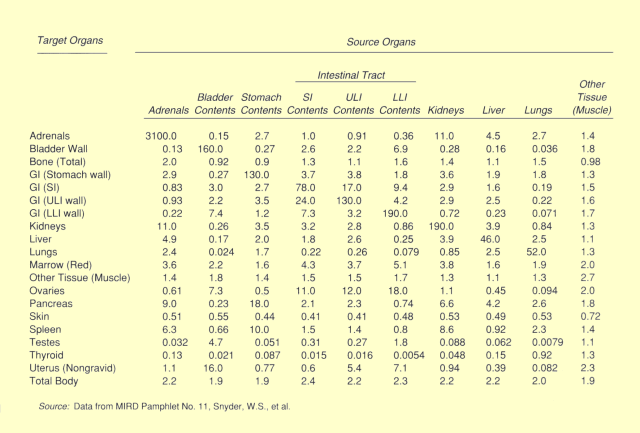 Value of S, Absorbed Dose per Unit of Cumulated Activity (rad/Ci-hr), for Technetium-99m