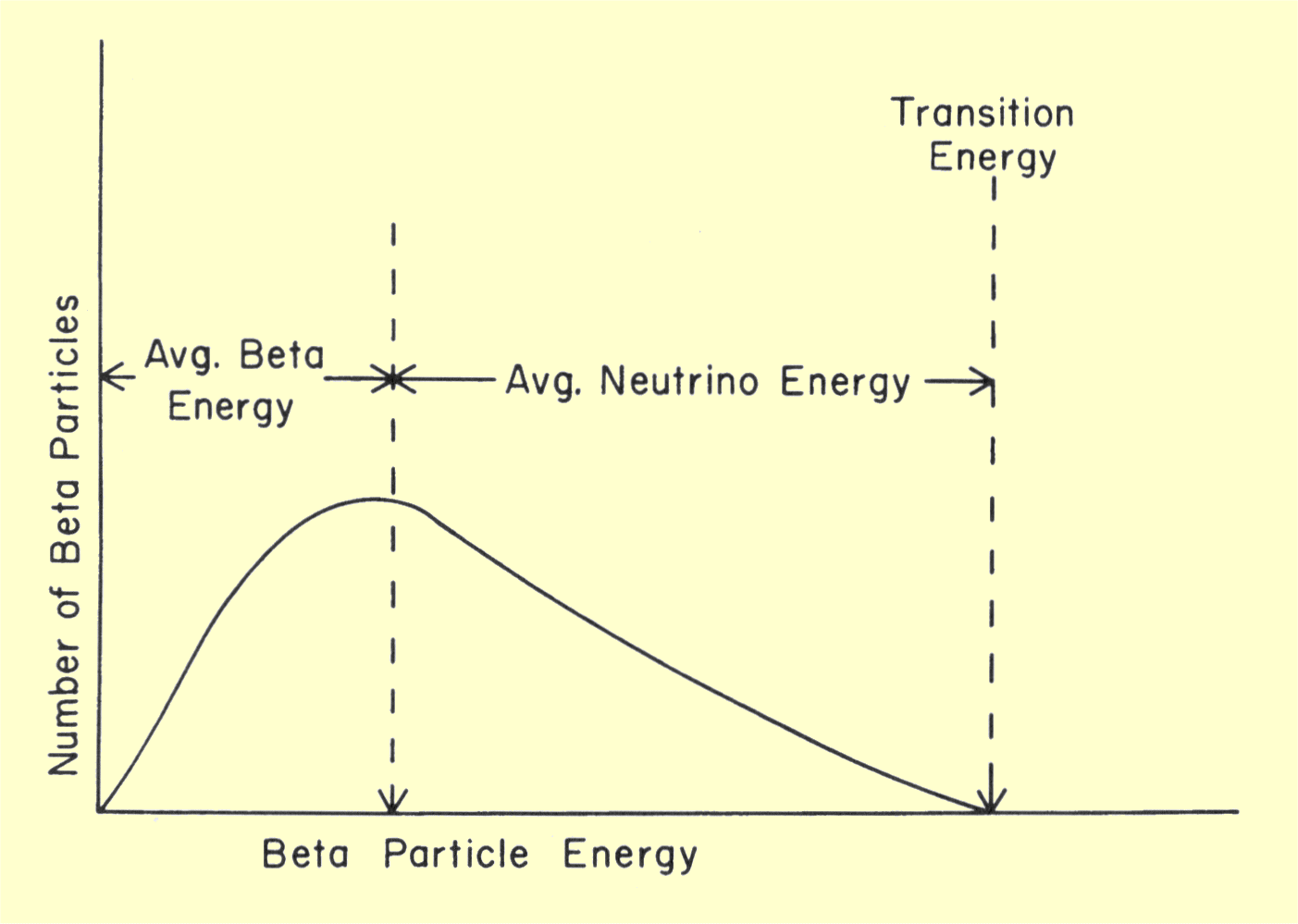 Spectrum of Beta Radiation Energy