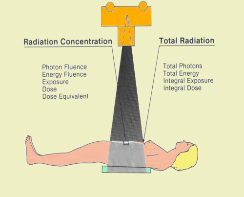 Roentgen Dosage Chart