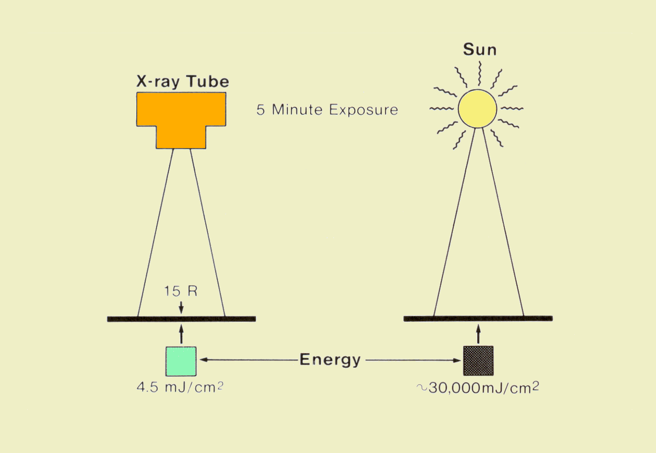 Comparison of Energy Delivered by an X-Ray Beam and Sunlight