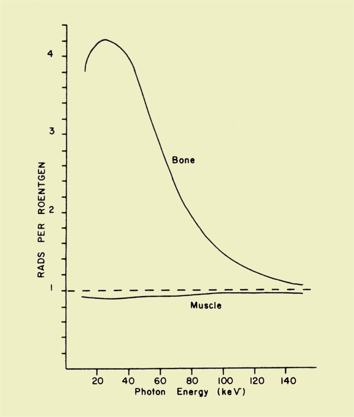 Relationship of Absorbed Dose to Exposure