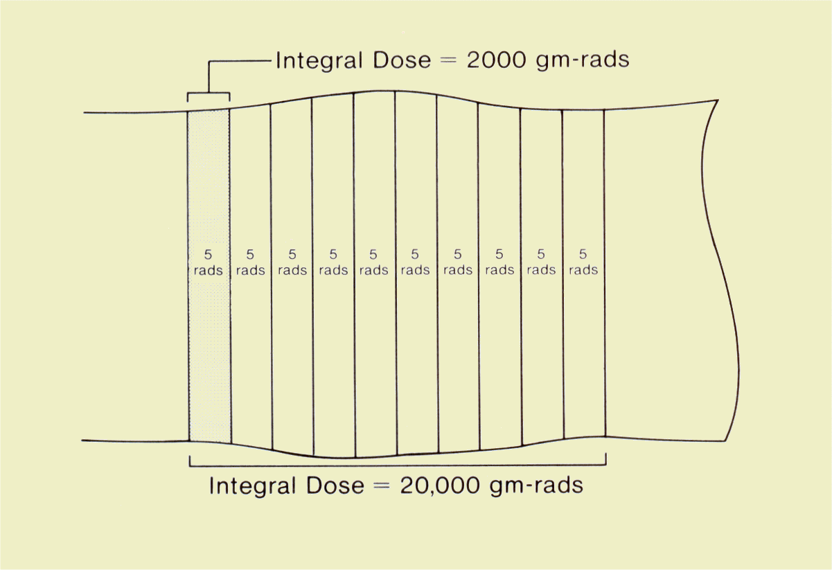 Integral Dose in Computed Tomography