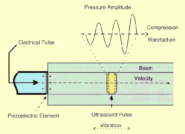 The Production of an Ultrasound Pulse