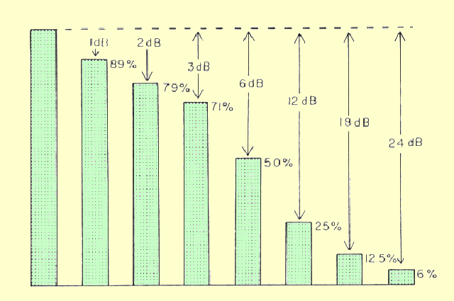 Pulse Amplitudes Expressed in Decibels and Percentages