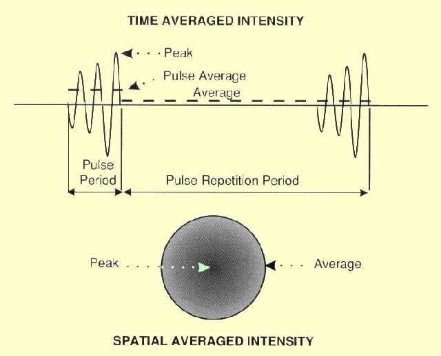 The Temporal and Spatial Characteristics of Ultrasound Pulses That Affect Intensity Values