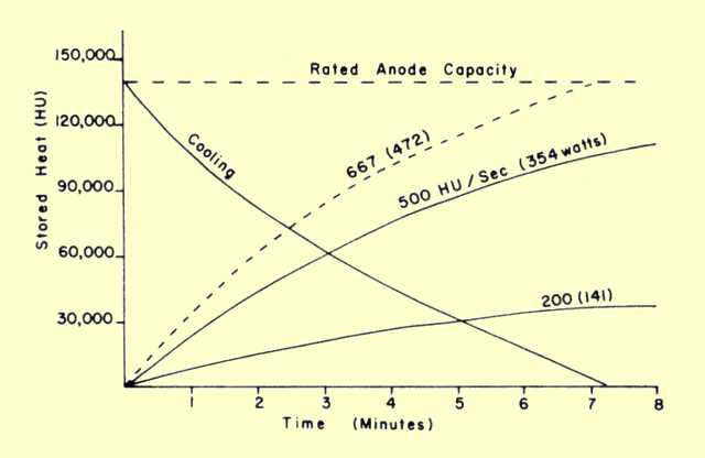 X Ray Tube Rating Chart