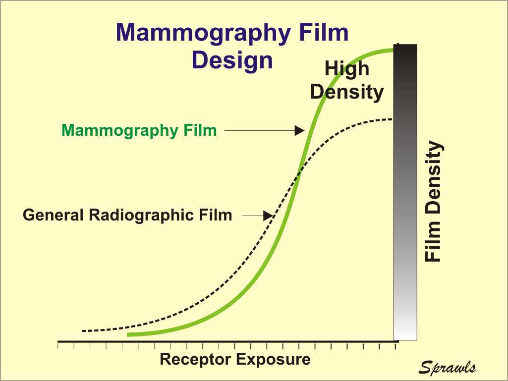 Mammography Exposure Chart