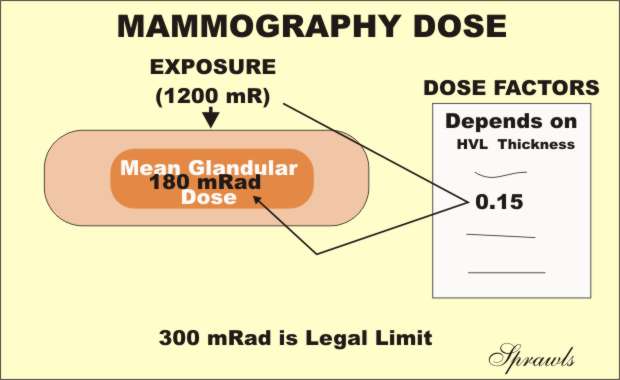 Mammography Exposure Chart