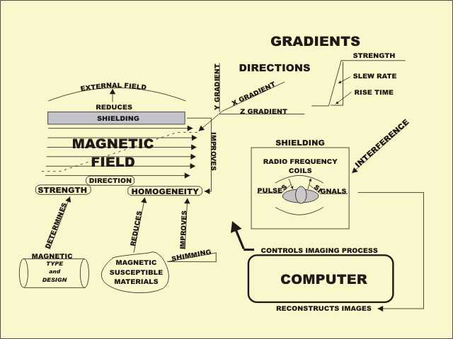 Magnetic Resonance Imaging Systems mri machine diagram 