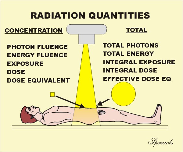 types of radiation carriage