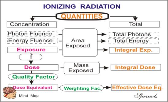 Radiation Measurement Chart