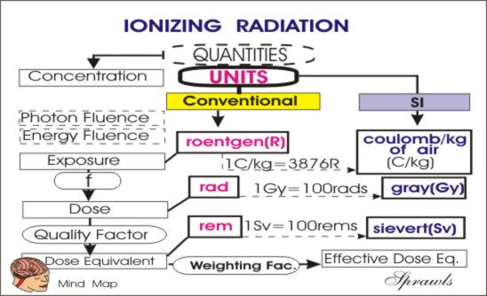 Radiation Measurement Chart